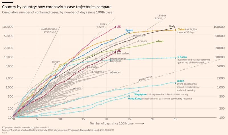 grafico comparativo paises contagiados coronavirus marzo 27 de 2020